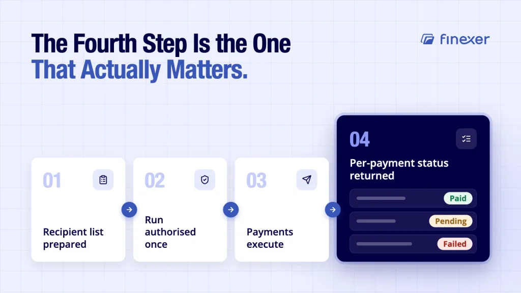 Business bulk payments shown as four clear steps, from recipient list to final status