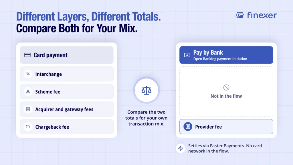 Card payment fee layers compared with Pay by Bank, which has no card network in the flow and a single provider fee 