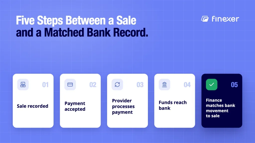 Cloud based point of sale shown with the full sale to bank reconciliation chain now