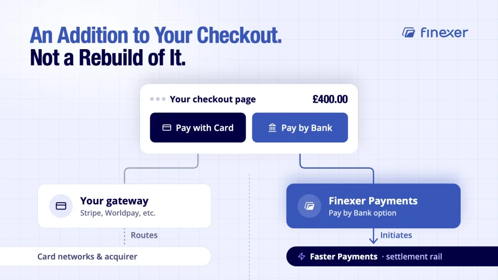 E-commerce payment gateway shown with Finexer as a separate checkout addition here