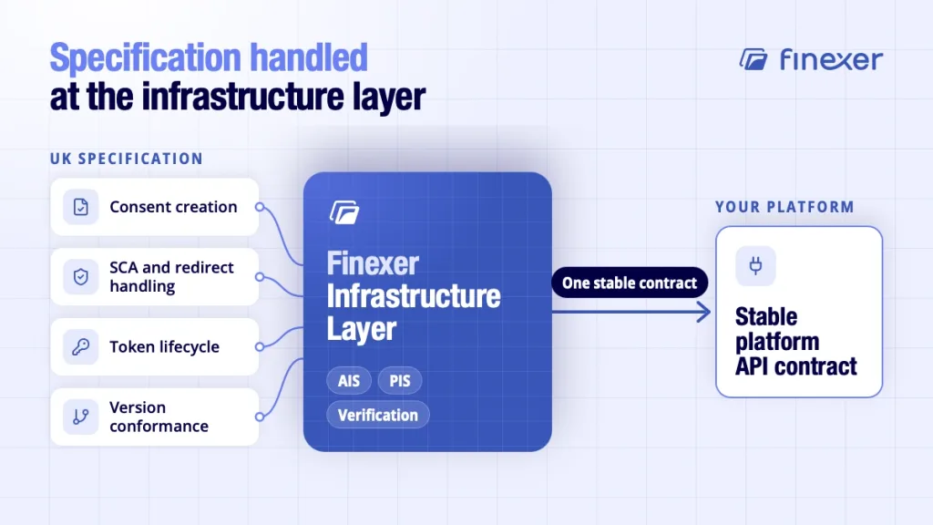 Finexer infrastructure layer handling the open banking API specification across AIS, PIS and Verification 