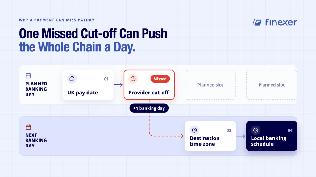 International Payroll Payments: A UK Guide to Cost, Timing and Payment Routes 3 International payroll payments shown missing payday through a cut-off chain here
