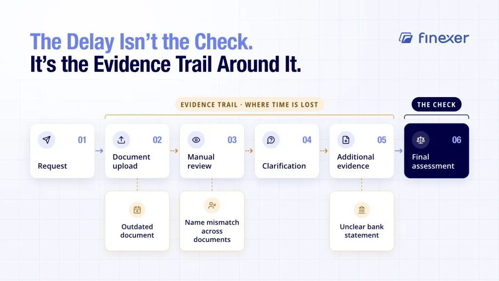 Money laundering checks shown with the evidence chain that causes property delays