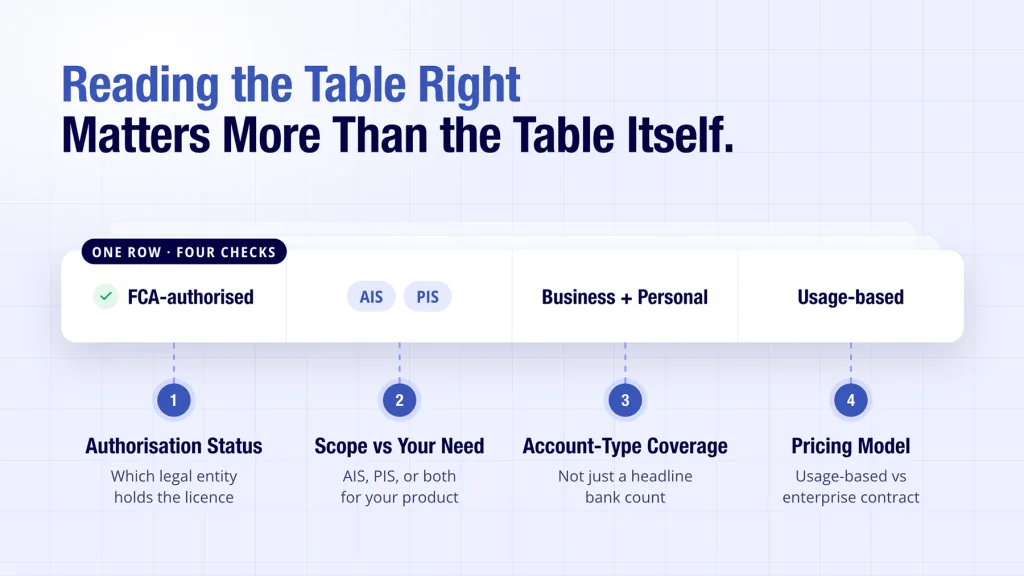 Open Banking API List: Top UK Providers Compared 3 Open banking API list shown with four factors to check before comparing table rows
