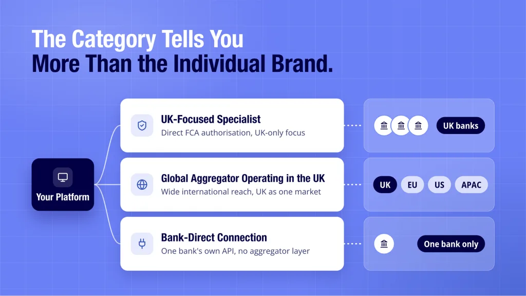 Open Banking API List: Top UK Providers Compared 4 Open banking API list shown across three general categories of UK provider types
