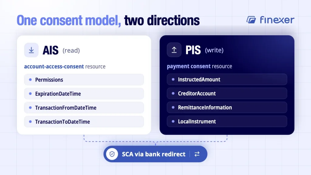 Open banking API specification AIS and PIS consent model showing account access and payment consent fields
