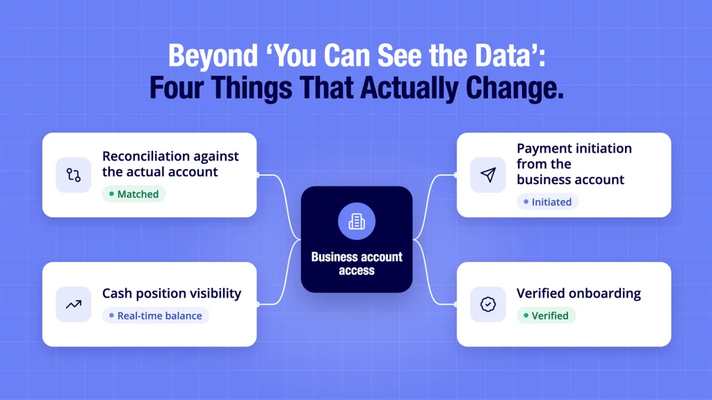 Open Banking for Business Accounts: Complete UK Guide 4 Open banking for business accounts shown unlocking four concrete platform capabilities