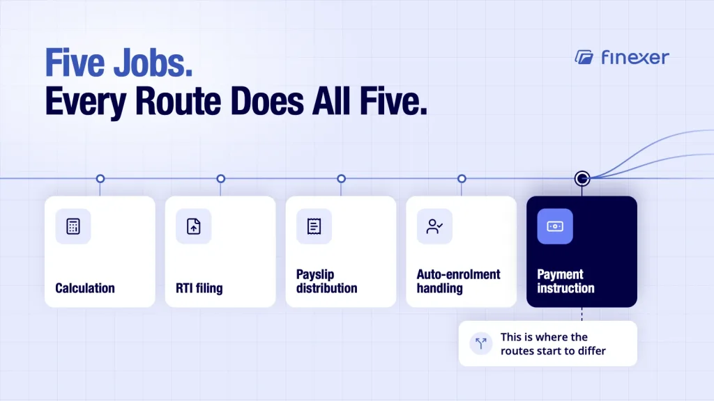 Payroll Processing Services UK: Complete Buyer Guide 3 Payroll processing services UK shown as five jobs every route must complete fully