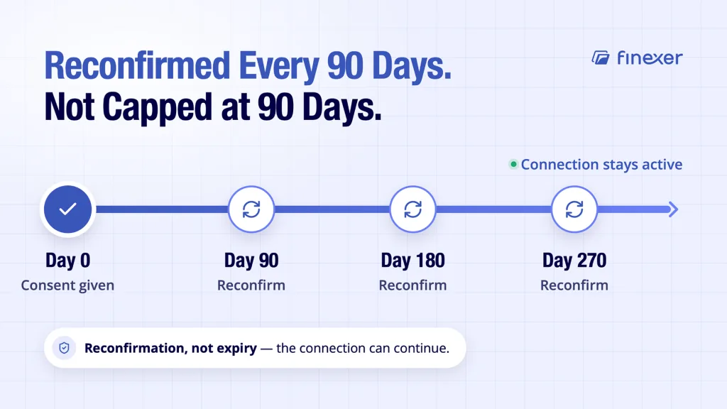 What are the ways to pull customer banking transactions with consent? 3 Pull bank transactions with consent shown reconfirming every 90 days, not expiring at all