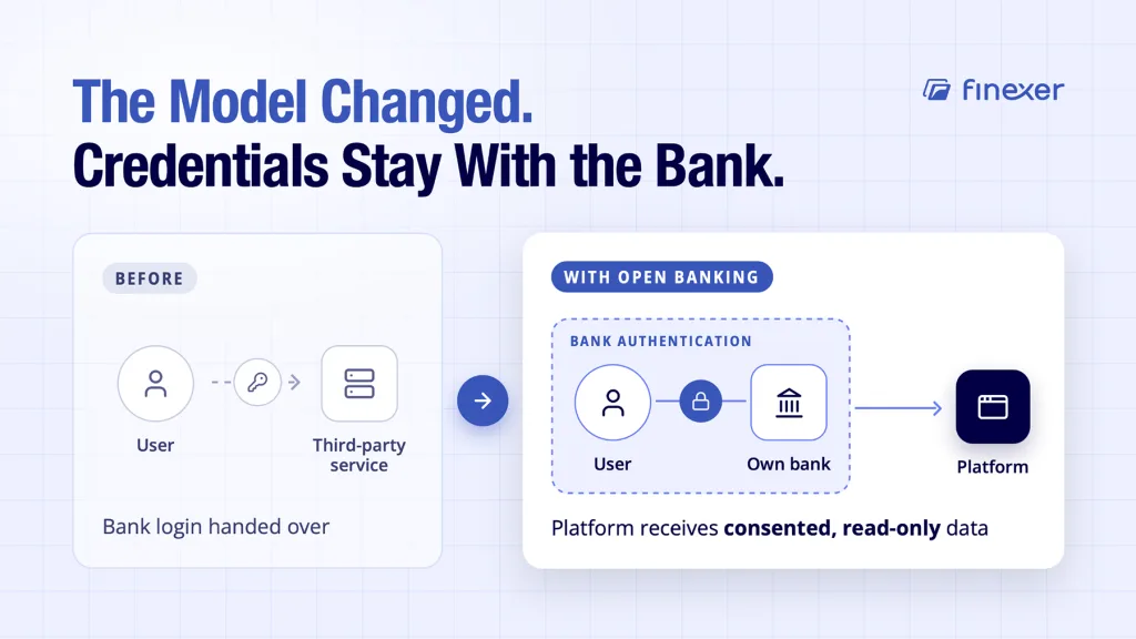 What are the ways to pull customer banking transactions with consent? 4 Pull bank transactions with consent shown without any credential-based scraping involved