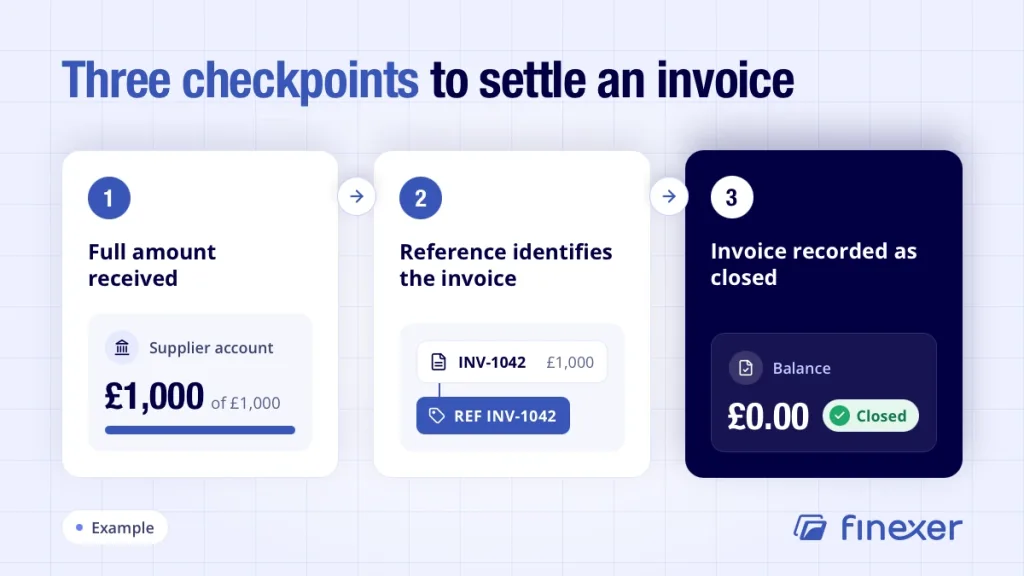 Settle invoice checkpoints: full amount received, reference identifies the invoice, invoice recorded as closed