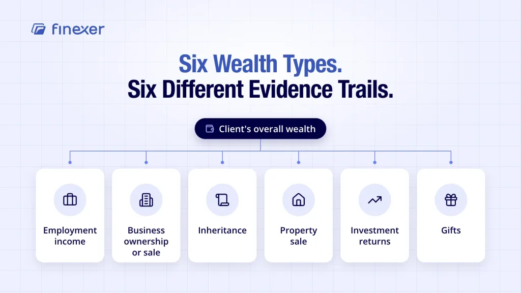 Source of Wealth Examples: What Evidence Should Firms Accept? 3 Source of wealth examples shown across six common categories of UK client wealth