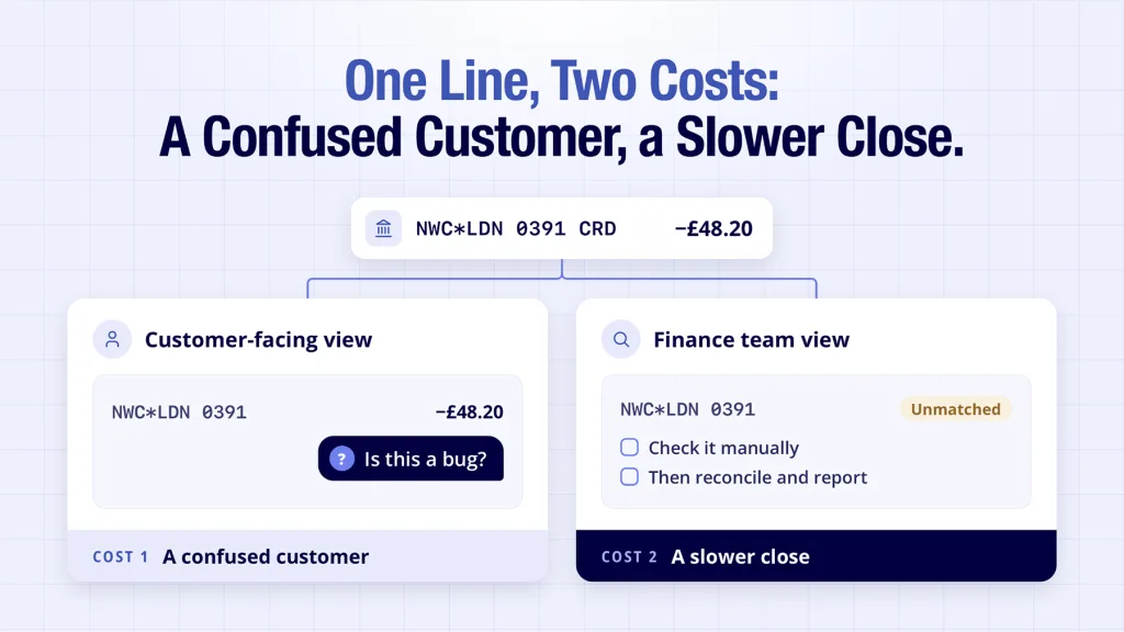 Transaction enrichment shown preventing customer confusion and slower reporting time