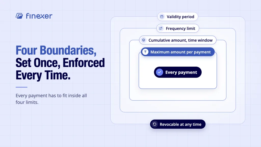 Variable Recurring Payments: Complete Open Banking Guide 3 Variable recurring payments open banking shown with all four mandate parameters set